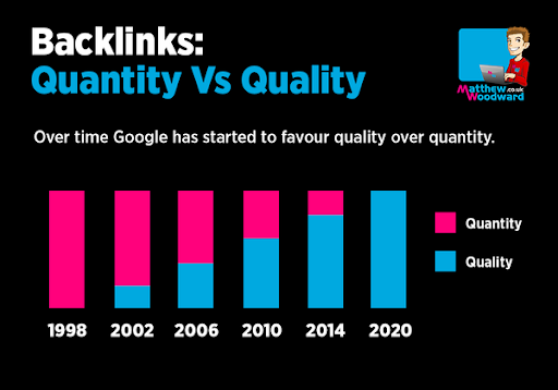 backlinks quantity versus quality